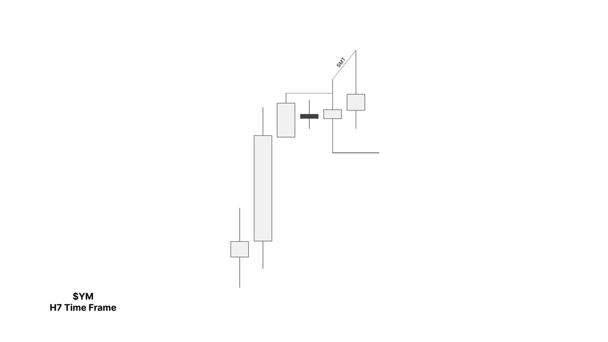 paradoxinvests's tweet photo. $YM Shorts | -0.5R 

Wanted to see a rebalance going into the day
We got the strength switch on $YM wiht $NQ
M3 CISD on $YM to engage as a half risk trade.

$CL Shorts = Closed BE
$ES Shorts = Closed BE.

Closed the day in red here for me, we continue tomorrow | @realbmtrades https://t.co/LEnzOAo8rp