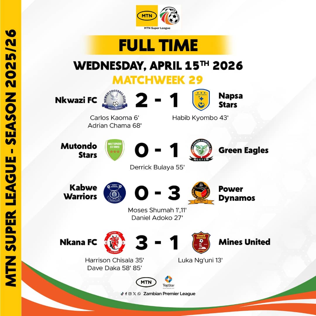 zambia_zpl's tweet photo. FULL-TIME RESULTS - MTN SUPER LEAGUE : WEEK 29
Four games played, four victories recorded.
#Week29
#MTNSuperLeague
#ZPL https://t.co/A5MWGM4GCn