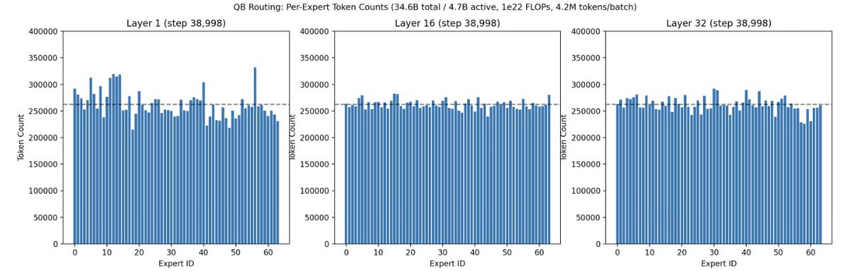classiclarryd's tweet photo. Researchers' brilliant ideas often get lost in the sea of endless SOTA claims on weak baselines. At Marin we battle-test ideas in an open arena, where anyone's idea can be promoted to the next hero run. One that recently rose up was @Jianlin_S  MoE Quantile Balancing, used in our last 1e22 and ongoing 130B run. Animated visuals of how QB performed are available in the OpenAthena blog. https://t.co/BDSsonuNH7