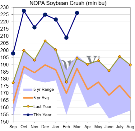 SamuelBHudson's tweet photo. #NOPA!
Sept thru March #crush for #CBOT #Soybeans at 1.523 billion bushels.
Even after the recent tip of the cap from USDA on crush demand, we remain ~13% ahead of their projected pace; they're only forecasting for about half that YoY gain...you'd think after getting halfway thru the marketing year while blowing monthly records out of the water along the way, this data would look more current.