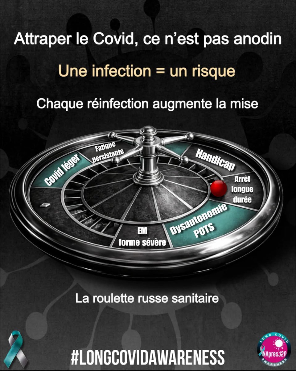 apresj20's tweet image. 🧵15 avril  #LongCovidAwarenessDay

Pendant que le débat politique se focalise sur la “chasse aux arrêts maladie”, un angle mort persiste :
👉 le rôle du #Covid et du #CovidLong

Et surtout… l’absence totale de #prévention ⤵️