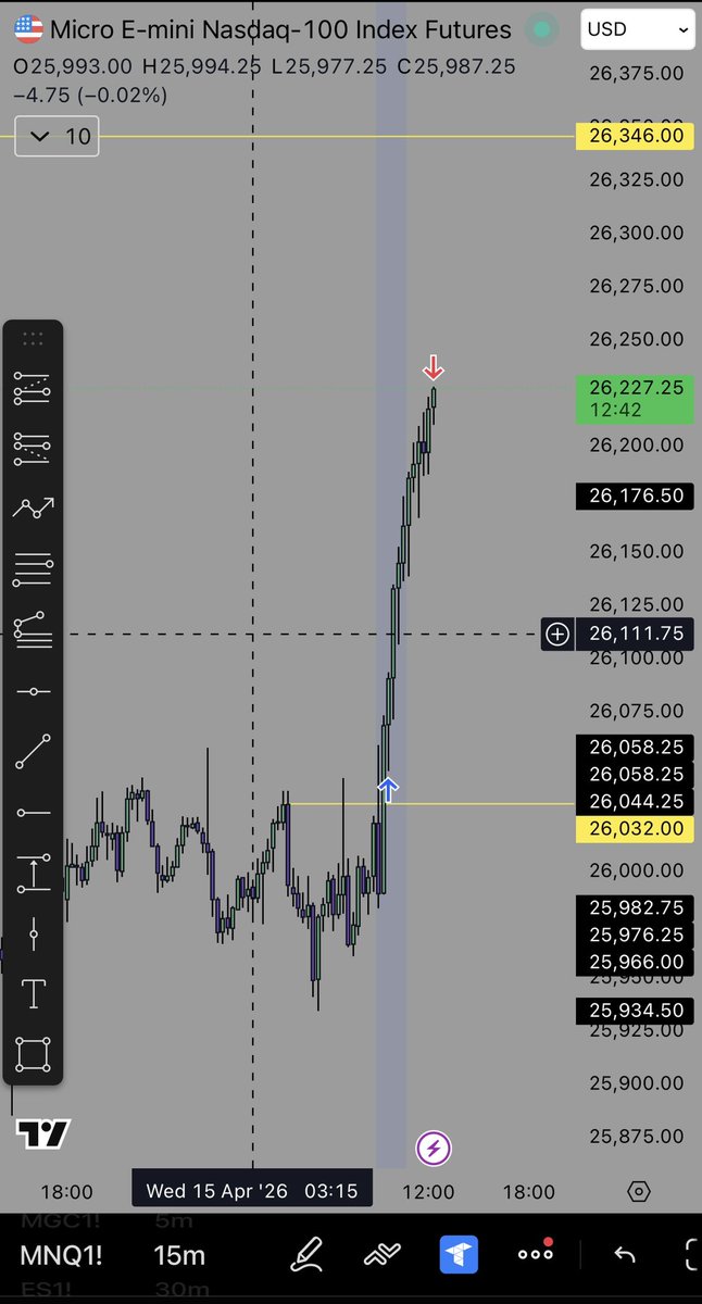 isellmoney__'s tweet photo. $MNQ The bears never learn. Done for the day 🥂💵 https://t.co/iUqkH20bhk