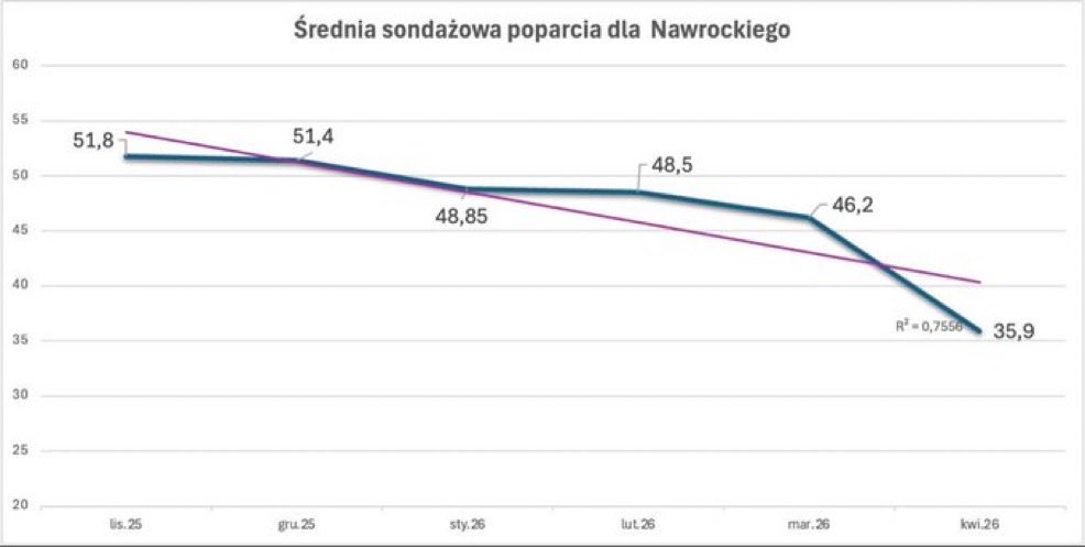 Tusk nie musi literalnie nic robić.
Od miesiąca na prawicy trwa festiwal spier… 
Oni się wszyscy licytują na to kto się bardziej pogrąży. 
Zaczynam kibicować 🤣