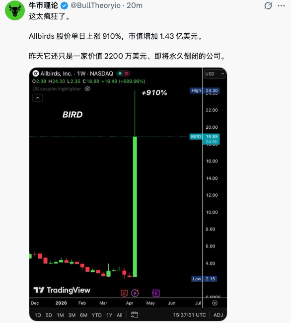 qg7777's tweet photo. 今晚的美股太疯狂了!

一个濒临倒闭的企业翻了七倍 因为改做AI
标普500SPX 直接上 7000 

牛市来了?? https://t.co/F2KaCxFnW4