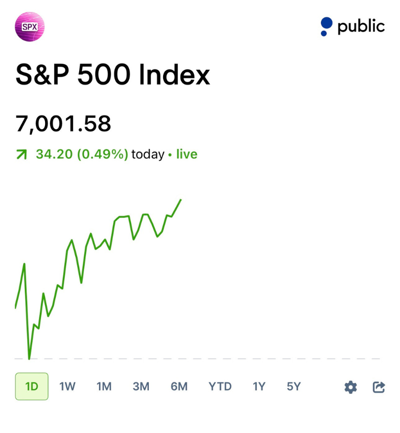 StockSavvyShay's tweet photo. S&amp;P 500 BREAKS ABOVE 7,000 https://t.co/j0P2SgOBvw
