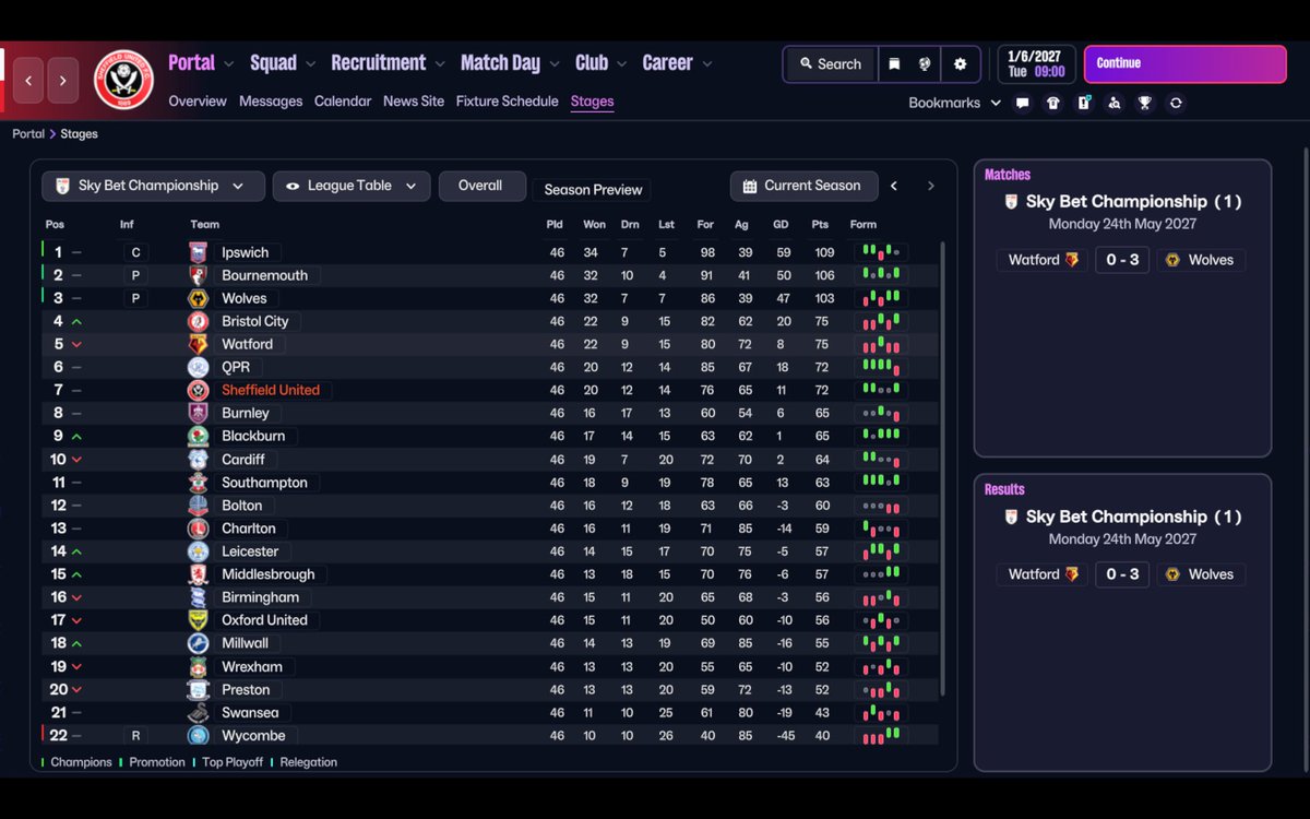 Missing out on play offs twice on goal difference, I’m 100% being trolled here 🤣 #FM26