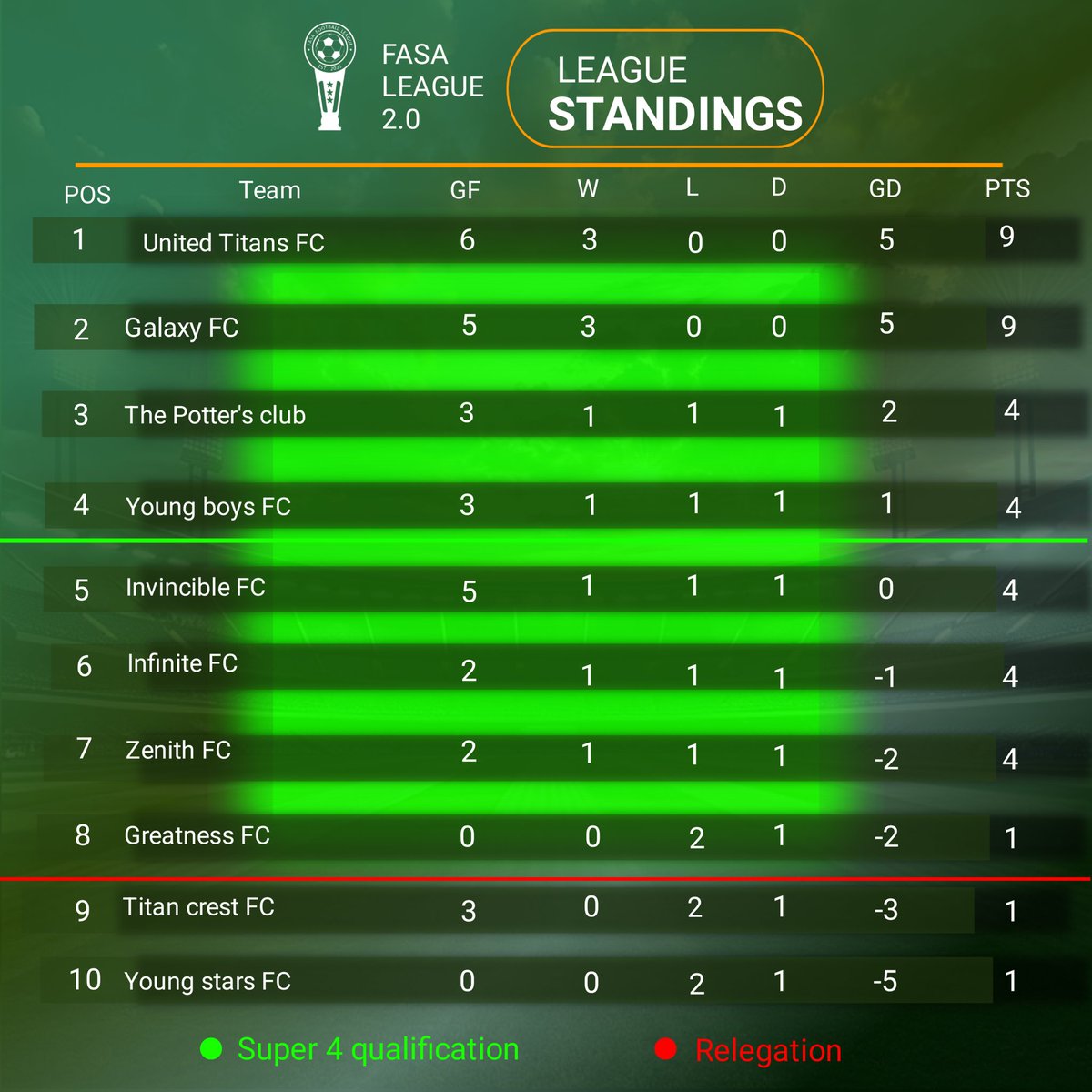 FasaLeague's tweet photo. This is how it looks on the log. ⚽
Which team makes the super 4?? https://t.co/vmPqdNMnh2