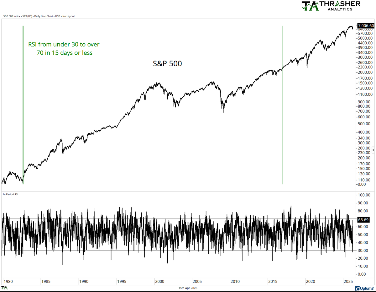 AndrewThrasher's tweet photo. RSI has gone from under 30 to over 70 in 15 days just two prior times since 1980: Nov. '16 &amp; Aug. '82. It's not quite there yet but it's very close. 
$SPX $SPY https://t.co/qhQVEqh9QX