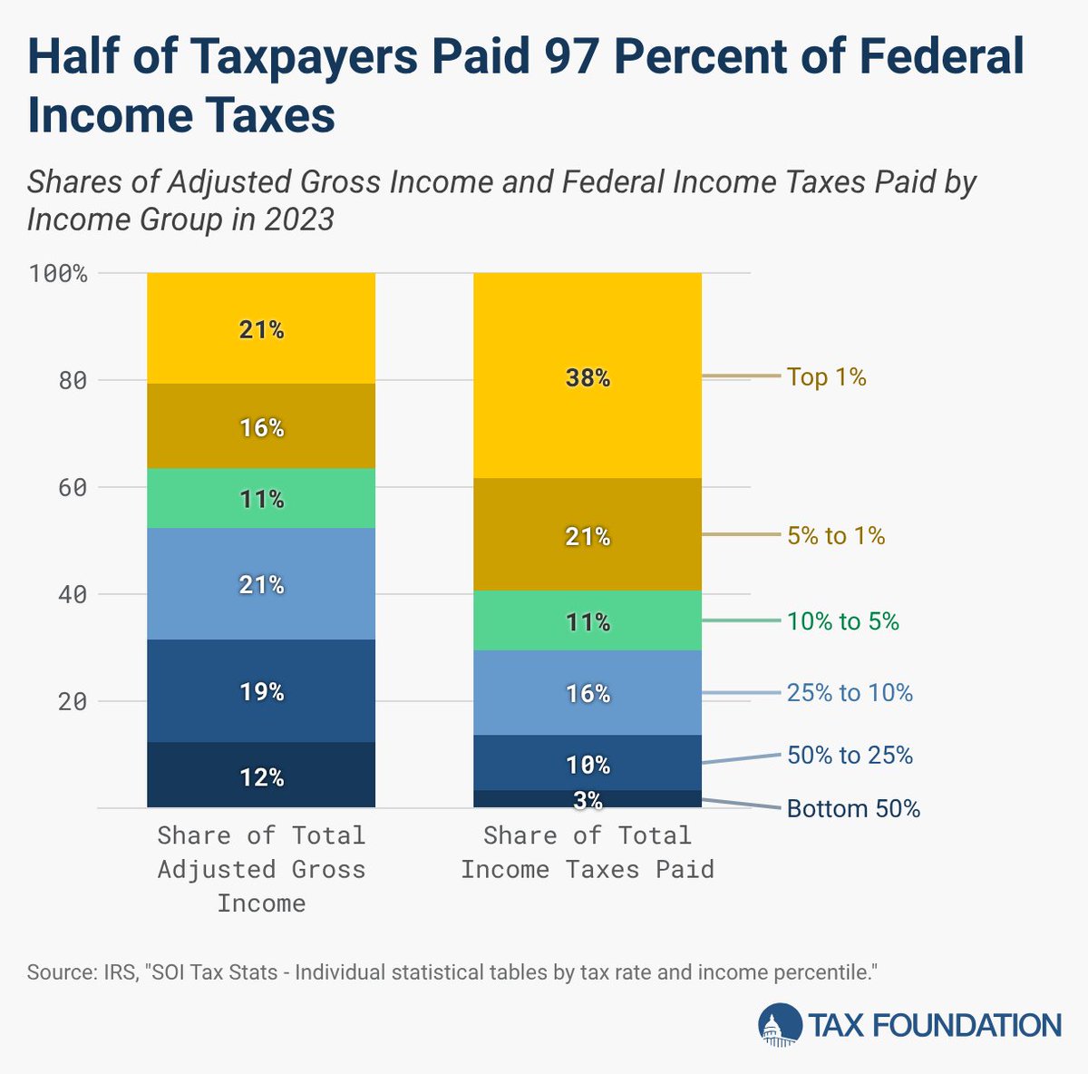 TaxFoundation's tweet photo. Who pays federal income taxes?

New IRS data shows the US federal income tax system continues to be progressive: https://t.co/UwNFslSCH8 https://t.co/W1oBn11lUk