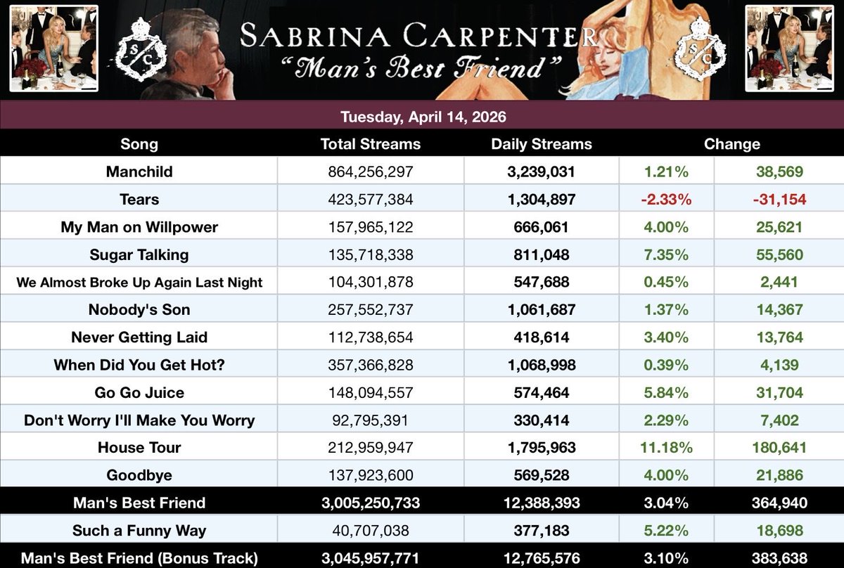 Sabrina Carpenter Spotify tweet media