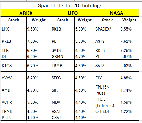 $NASA new space ETF provides exposure to SPACEX*. The three space ETF's top holdings vary so worth holding all 3 imo.

$ARKX $UFO $NASA