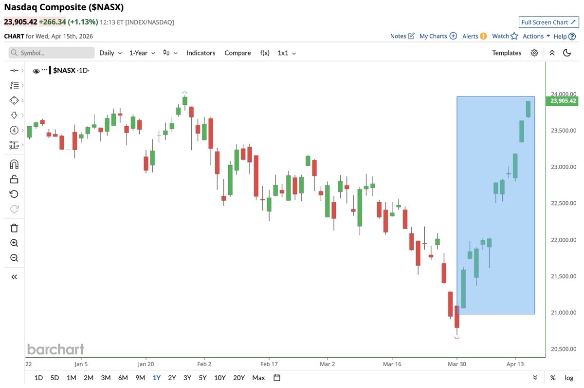 Nasdaq Color Chart JUST IN 🚨: Nasdaq on track for its 11th consecutive green day, its ...