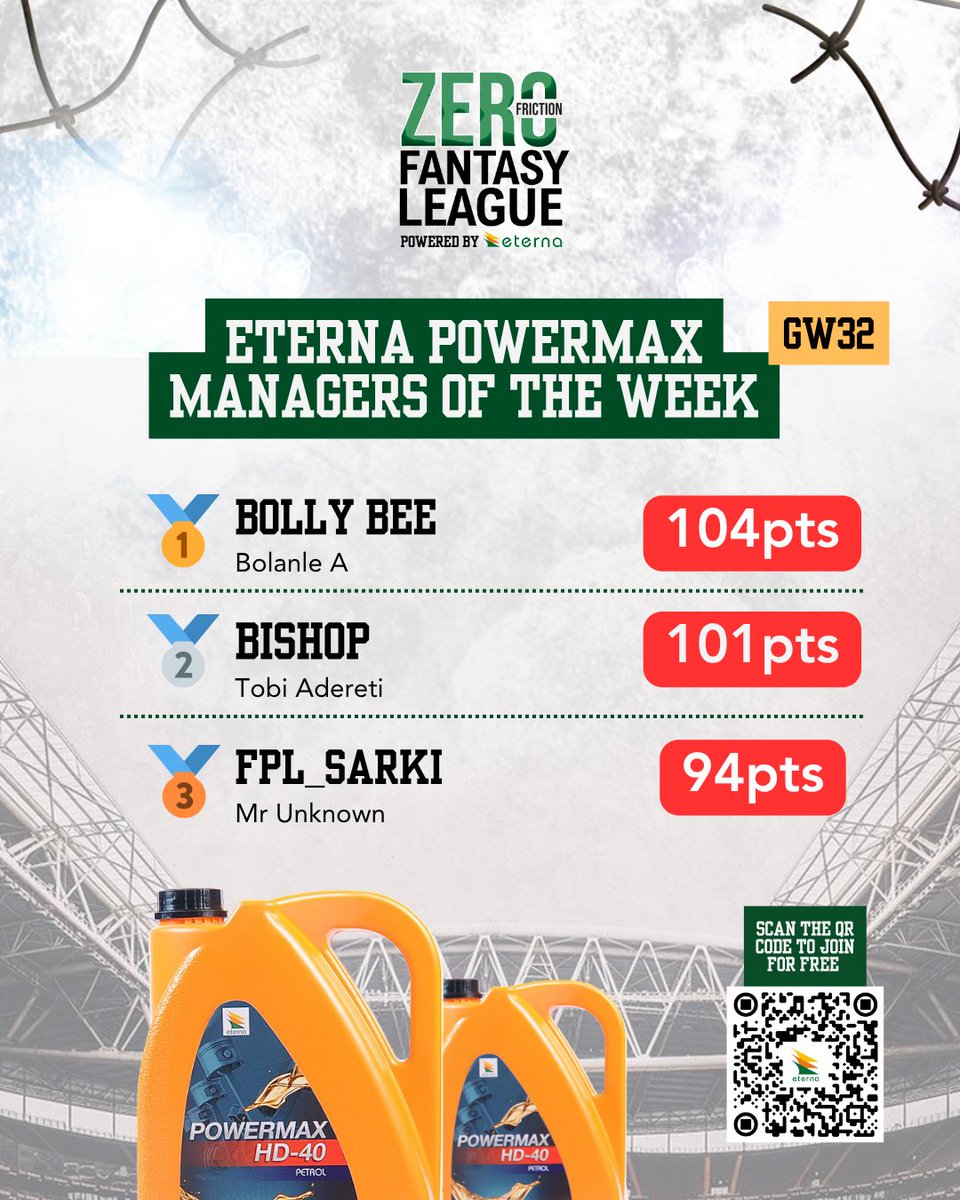 EternaIndLtd's tweet photo. Week 32 #ZFFPL winners are here!
Big ups to our Eterna Powermax Top 3 managers who bagged โฆ90k!
Bolly Bee
BISHOP
FPL Sarki
Who will be the next Top 3 managers?
No Betting. No Gambling. No Lottery.
#ZeroFriction #NoFrix https://t.co/KK1w8ykSTW