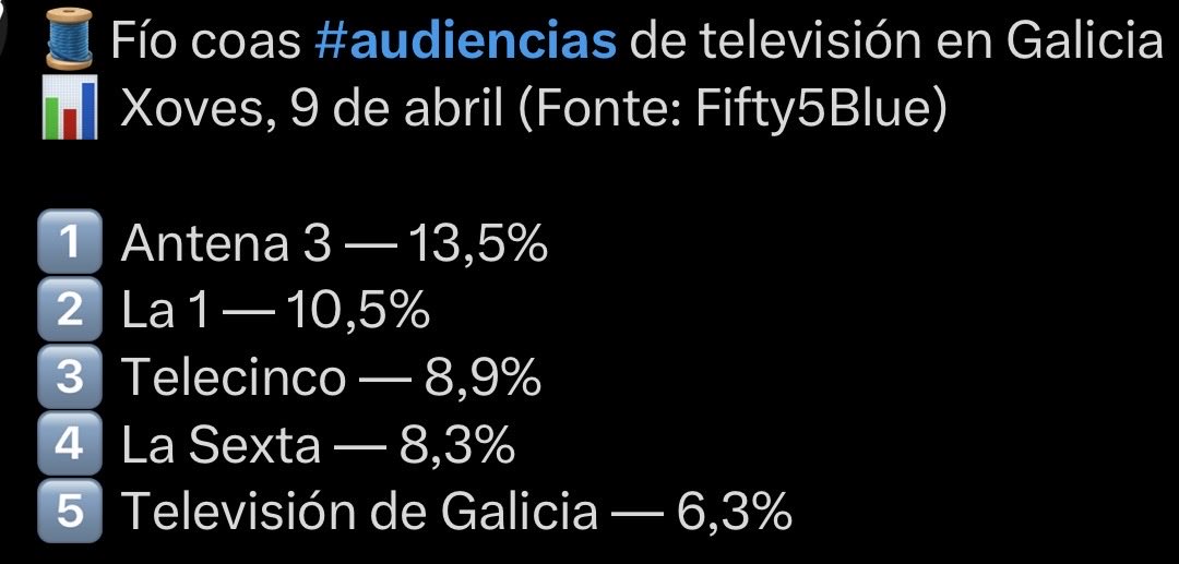 botmdia's tweet image. 💪 Non hai quen poida con eles! Excepto Antena 3, La 1, Telecinco, laSexta e mesmo en ocasións Cuatro.

📺 A autonómica máis vista! Sen contar TV3, Aragón TV, ETB2, TV Canaria e Canal Sur.

➡️ Desde a TVG utilizan o EXM e non os datos de Kantar Media (o estándar de medición de