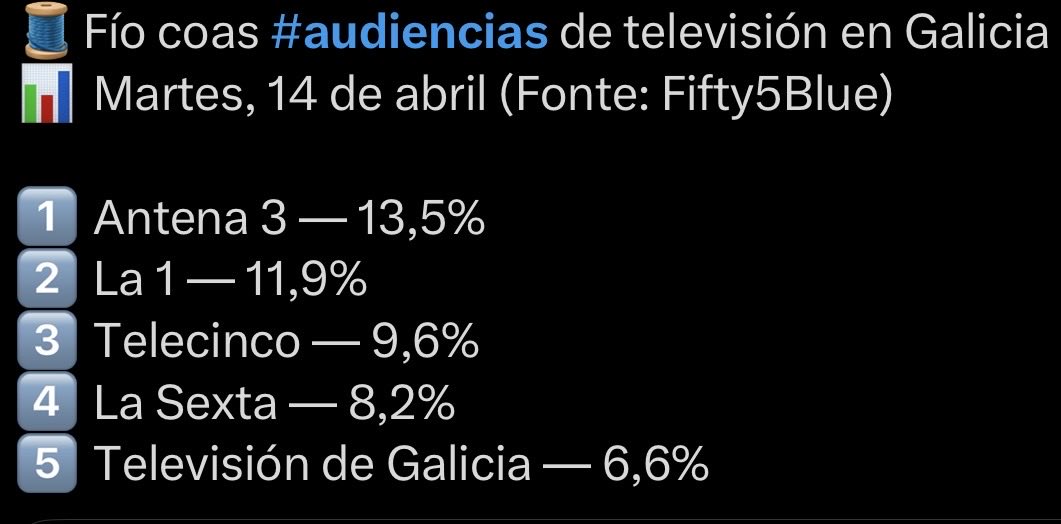 botmdia's tweet image. 💪 Non hai quen poida con eles! Excepto Antena 3, La 1, Telecinco, laSexta e mesmo en ocasións Cuatro.

📺 A autonómica máis vista! Sen contar TV3, Aragón TV, ETB2, TV Canaria e Canal Sur.

➡️ Desde a TVG utilizan o EXM e non os datos de Kantar Media (o estándar de medición de