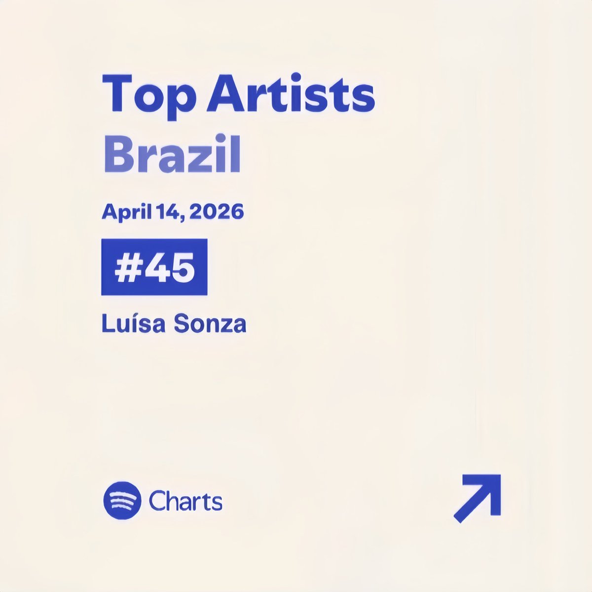 🚨 Luísa Sonza está no Top 45 artistas mais ouvidos do Brasil, e é uma das únicas artistas femininas na lista.