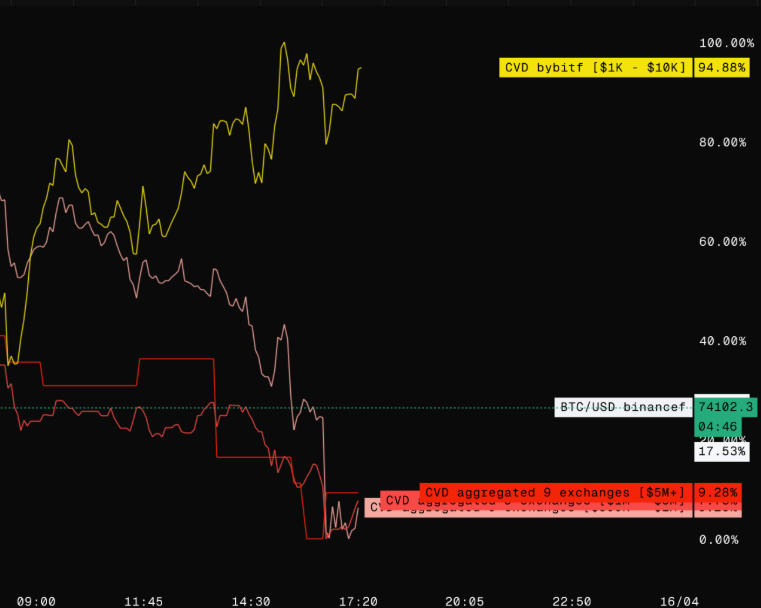 UFXClawFX's tweet photo. Retail is buying.
Big money is selling. 👀
That’s what this chart is showing right now.

We’re breaking it down live here:
https://t.co/G6e24R2hSt

#BTC #Bitcoin #Crypto #OrderFlow #TradingView https://t.co/bNzZgz0ccJ