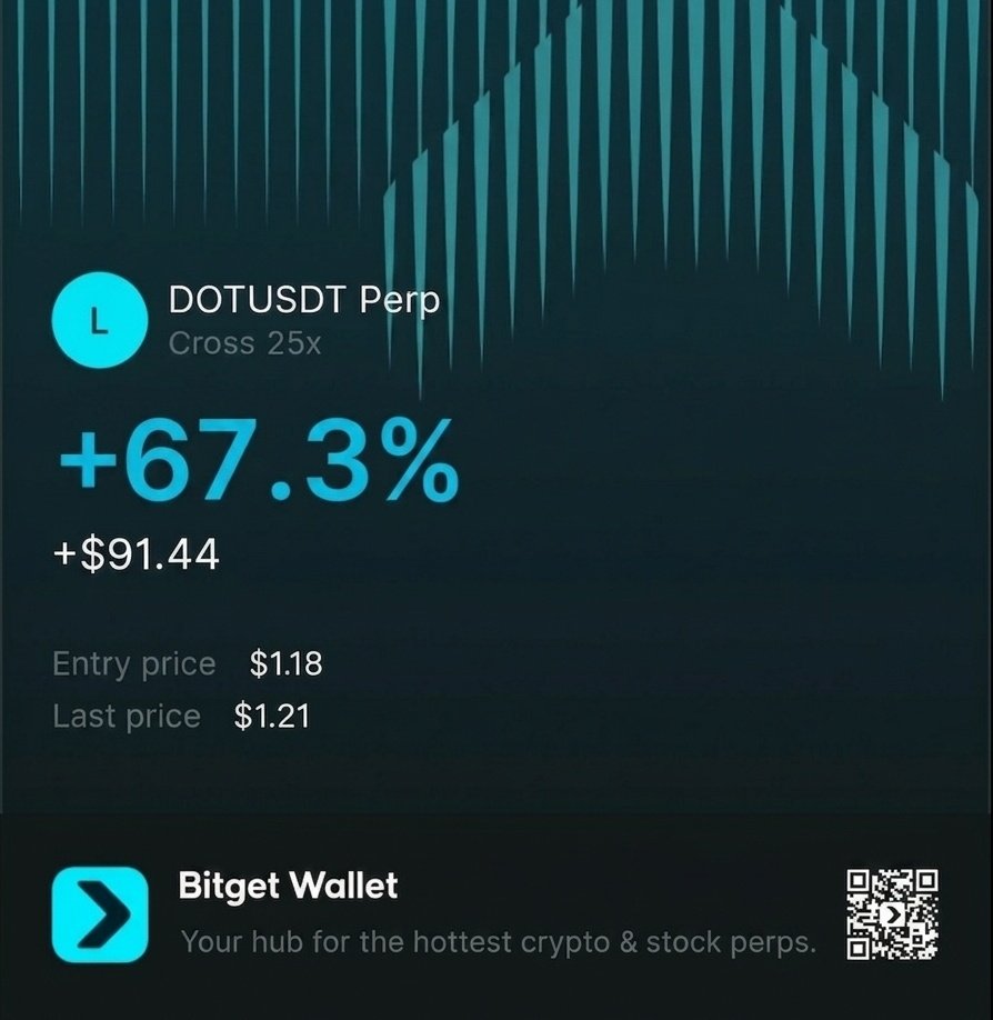 BNBastronaut's tweet photo. Day 4/30 summary 🚀

​📊 The Statistics
​Current Balance: $252.51 / $1,000
​Day 4 gains: +$103.29 / +69.22%
​Total growth: +152.51%

​🎁 Daily Giveaway
RT, Like, Tag a friend & Follow for a chance to win our daily reward of $20!

​Strategy in Action:
Massive day! A high conviction $DOT trades delivered the bulk of our gains as bulls regained control. We weathered some minor drawdowns and stayed focused on the trend. Crossing the $250 milestone means momentum is officially on our side.
​We've officially cleared 2.5x our starting capital in just four days.

​#Crypto @BitgetWallet @Polkadot