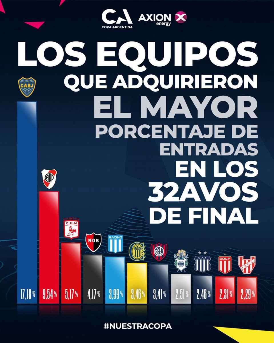 Copa Argentina AXION energy tweet media