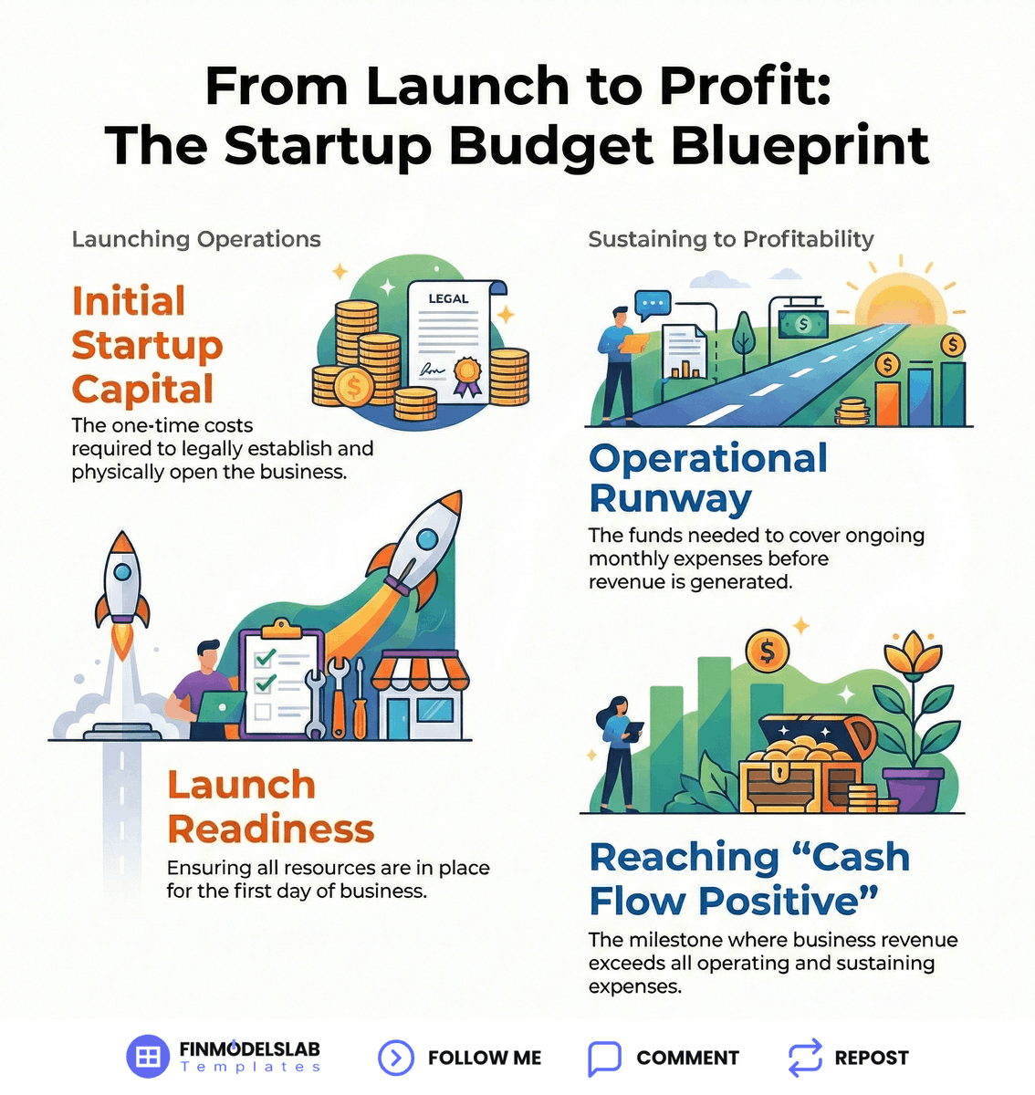 Launching a Gutter Cleaning business requires exactly $109,217.
Here are the 7 line items you must budget for.
This post breaks down the essential startup costs and capital expenditure requirements for Gutter Cleaning based on specific min/max data points.

UPFRONT INVESTMENT: 7
