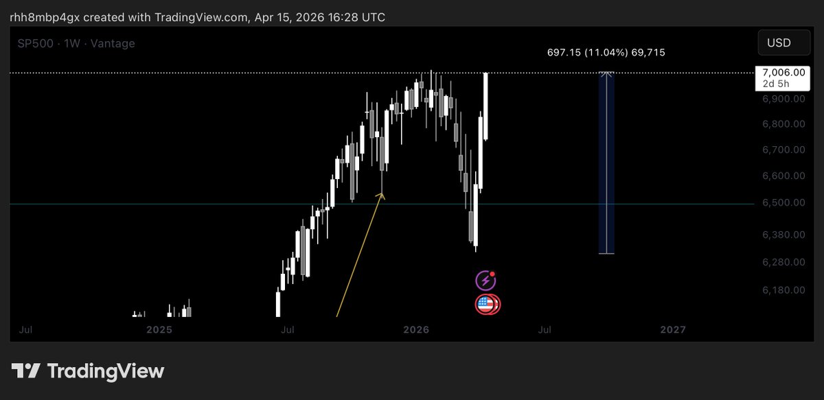 dkayofficial_'s tweet photo. The S&amp;P500 did not drop, and has just made a new all time high, bottoming exactly when I said it’d bottom 👍🏼 https://t.co/64XDtprtoB