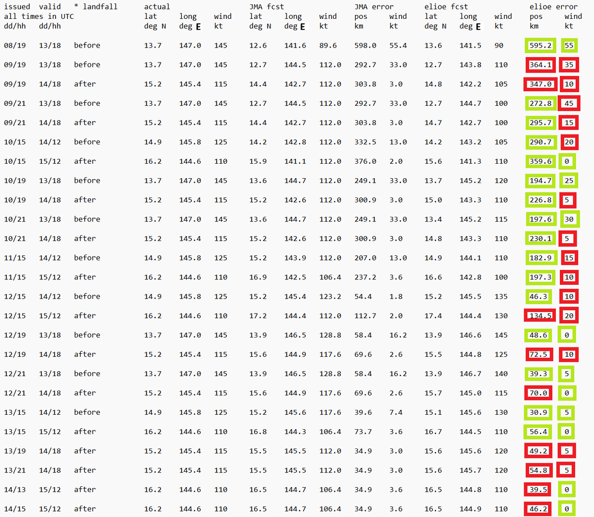elioeFIN's tweet image. Performance of the comparable forecast points closest to landfall of #Typhoon #Sinlaku , both before and after

- in 23/50 cases, I was more erroneous than
@JMA_kishou 
- in 27/50 cases, I was less erroneous than JMA

#mpwx #tropicswx