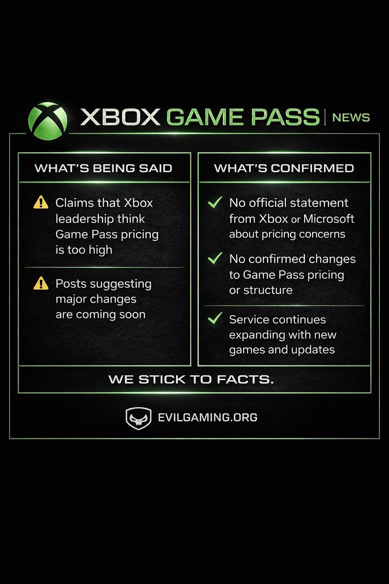 EvilGaming_Org's tweet photo. XBOX GAME PASS – WHAT’S ACTUALLY GOING ON? 🎮

There’s been posts circulating claiming Game Pass is “too expensive” and major changes are coming.

Here’s the breakdown 👇

What’s being said:  
• Claims that Xbox leadership think Game Pass pricing is too high  
• Posts suggesting major changes are coming soon  

What’s actually confirmed:  
• No official statement from Xbox or Microsoft about pricing concerns  
• No confirmed changes to Game Pass pricing or structure  
• The service continues to expand with new games and updates  

Right now — this is speculation, not confirmed news.

We stick to facts, not noise.

What do you think — still good value or not?

https://t.co/68dGY4xRAe  

#Xbox #GamePass #GamingNews #XboxGaming #GamingCommunity #EvilGaming