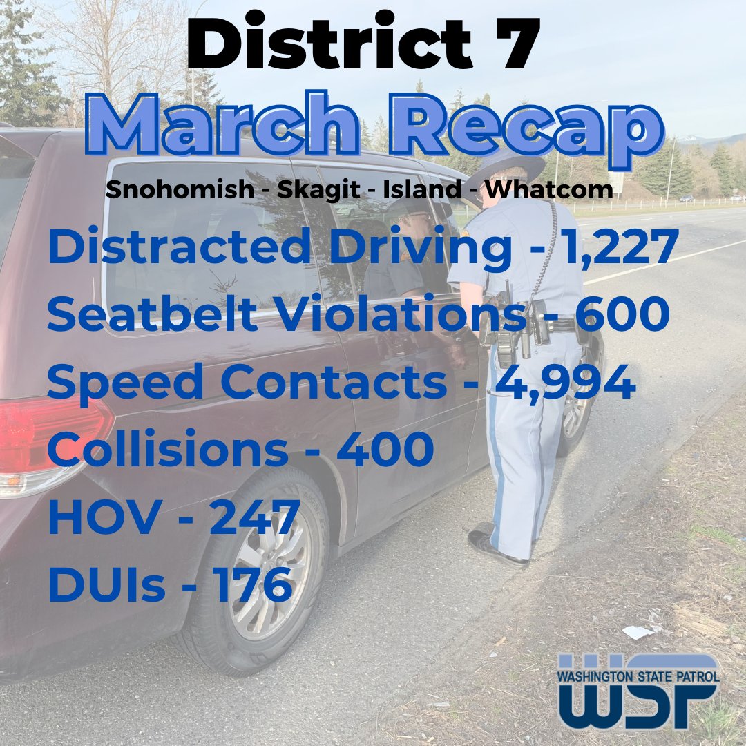 wspd7pio's tweet image. Here is #YourWSP monthly recap for March.

April is Distracted Driving Awareness Month. Troopers are conducting extra patrols focused on distracted driving. Put the phone away, stay alert, and help keep our roads safe.

#PutThePhoneDown #DriveSafe #HandsOnTheWheel