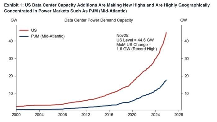 vallumsoftware's tweet image. PJM Targets 15 Gigawatts Of New #Power To Feed #DataCenter Boom - buff.ly/JYEnr7I #IT #tech #AI #genaI #energy