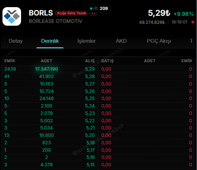 yatirimgelecege's tweet image. #borls bir tavan daha geldi.

Abonelere paylaştığım seviyeden sonra 6.tavanı verdi bugün. 
12 günde toplam  %68 kâr getirdi.
Tavanda bekleyen lot sayısı 17,3 milyon. 
Satanlara , tutanlara selam olsun. #yatirimgelecege #BiST1O0 #bist