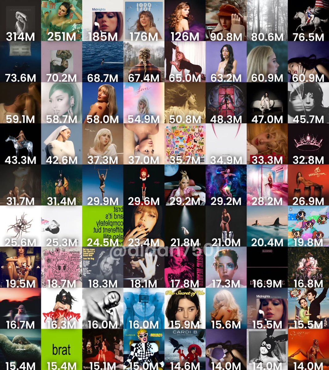🚨Maiores debuts de álbuns femininos na história do Spotify.
