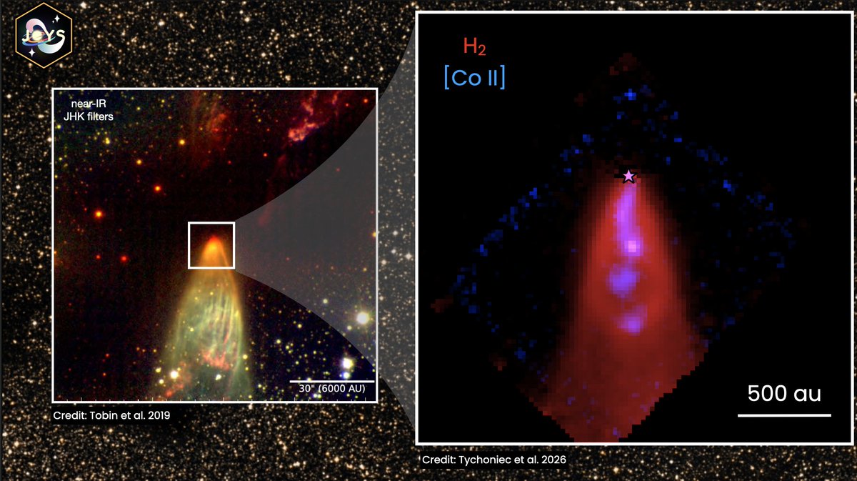 ltychoniec's tweet image. New paper alert! We image the ionized jet of a protostar BHR71-IRS1 for the first time! We find neon, argon, cobalt, iron, nickel, sulphur, all launched at &amp;gt;100 km/s from a young star. #JWST #webb