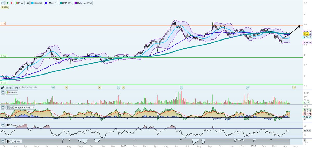 #A3M #Atresmedia #bolsa #invertir 📺

¡Ya tenemos el ANÁLISIS DE ATRESMEDIA actualizado en nuestra página!

Podéis verlo aquí:
👇👇👇👇
precioobjetivo.com/atresmedia/