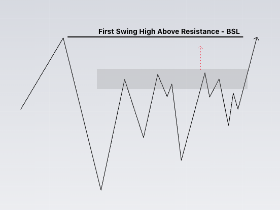 mendatrades's tweet photo. Everyone talks about entry models, but no one actually knows how to pick the right bias...

AL helps tremendously with this.

This is one of the things you implement, and from that point on, you simply can’t trade without it. 
It’s quite simple:

Mark out support and resistance zones, and the FIRST swing highs and lows Above / Below them:

First Swing Low Below Support - SSL
First Swing High Above Resistance - BSL

Use those levels as your targets.

Retail traders are buying and selling at these S&R zones, placing their stop losses at “safe” swing points above or below them.

Because of this, high liquidity rests at those levels, making them strong magnets for price.