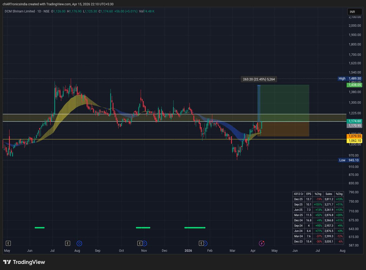 goel_siddharth's tweet image. Looks like #DCMSHRIRAM wants to make a move for 22% upside

No Buy/Sell recommendation #DYOR

#GIFTNIFTY