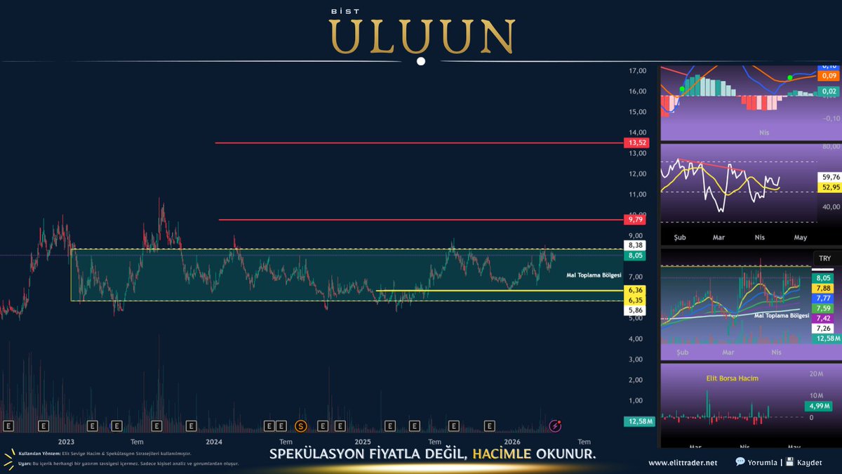 🚨 #ULUUN — HACİM UYANDI YATAYLIKTA DİKKAT ÇEKİYOR

• uzun süredir yatayda kalan hissede hacim artışı dikkat çekiyor
• 5.86 - 8.38 aralığındaki birikim alanı öne çıkıyor
6.36 spekülatör maliyetiyle, tahtada zamanın bilinçli kullanıldığı bir yapı izleniyor.

önce → 8.38 üzeri
