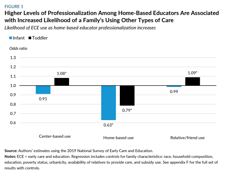 urbaninstitute's tweet image. High-quality #ECE before age 3 supports lifelong outcomes, driving workforce professionalization. New #research using 2019 data explores how these efforts shape families’ views and use of infant-toddler care—and what workforce funding is needed. urbn.is/4dPuod8 #WOYC26