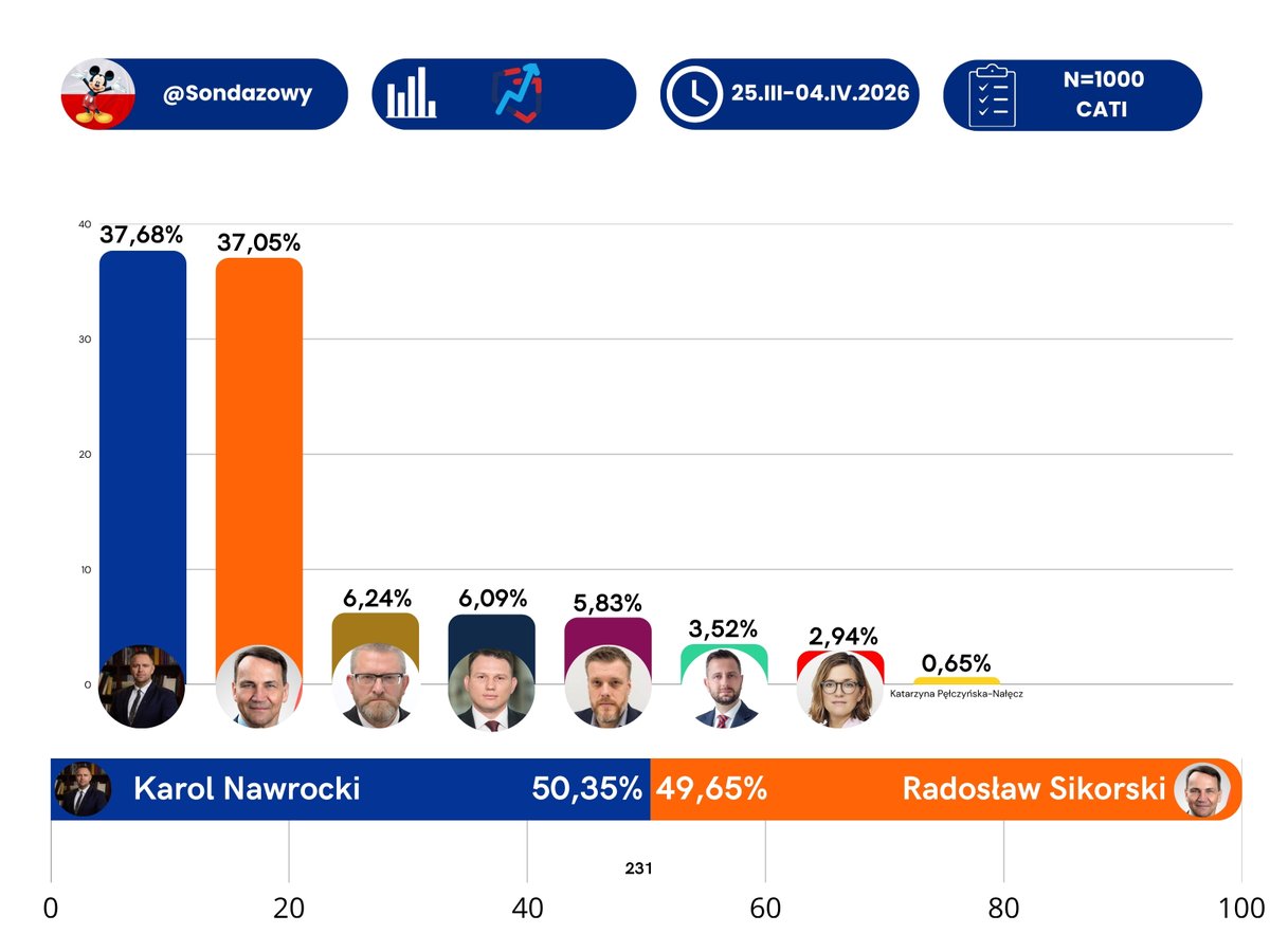 Sondażowy 🇵🇱 tweet media