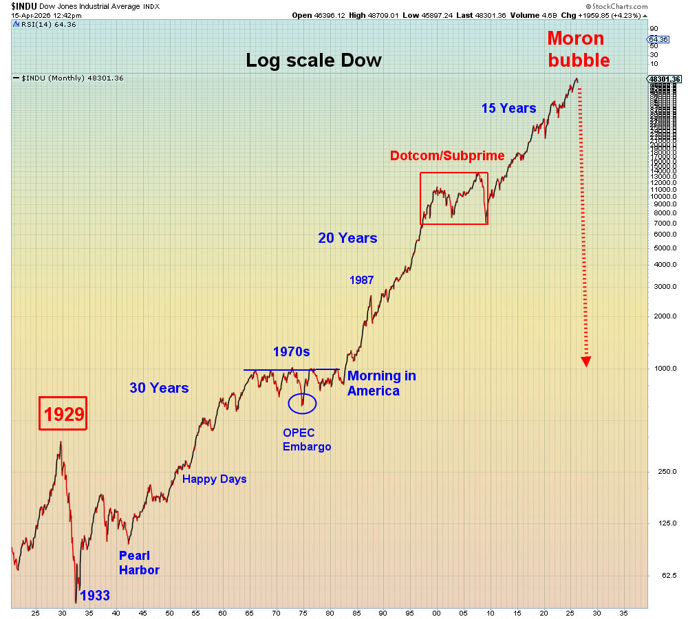 SuburbanDrone's tweet photo. This is another factor driving the melt-up: 

Deutsche Bank has been circulating a chart that they claim shows the typical market impact of "geopolitical events" since 1939. 
https://t.co/TRUVPLHH2i

Basically what they are saying is that ALL geopolitical events follow the "average" market path.

Which is statistical data mining bull shit. 

The event this oil shock most resembles is the 1974 oil shock caused when OPEC embargoed oil to the U.S. and other countries, for assisting Israel during the 1973 Yom Kippur war. 

In this chart you will see that the 1974 oil shock led to the worst bear market of the 1970s. Peak to trough the Dow lost -45% of its value:
https://t.co/PgmSm98C10

Too bad it's not 1974. People are A LOT dumber now than they were back then.