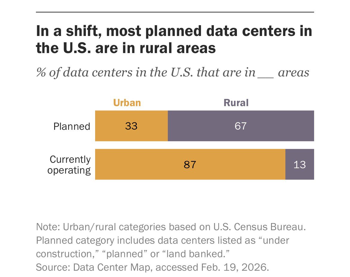 FarmPolicy's tweet image. 1/ More than 1,500 new #data centers are in various stages of development nationwide, according to Pew Research Center. 67% of those planned data centers are in #rural areas.

From @pewresearch: tinyurl.com/2835sx7a