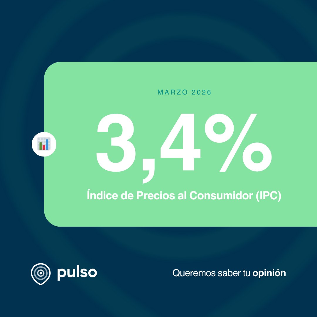 Pulso54's tweet photo. 📊 Inflación marzo 2026: 3,4%
Según datos del INDEC, la inflación marcó un 3,4% en marzo. 
En febrero había sido del 2,9%. El acumulado del primer trimestre ya ronda el 9,4% y la variación interanual se ubica en torno al 32,6%.

¿Sentís que este aumento se nota en tu día a día? https://t.co/LLZ1spb0Mc