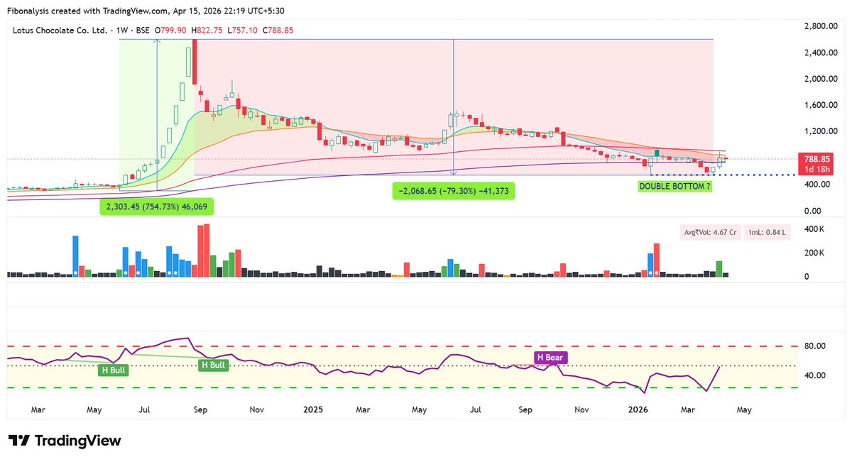 Fibonalysis's tweet photo. Lotus Chocolate Company Ltd
Market Cap: 1013 cr

Seems like the street doesn't like its chocolates!
Q4FY26 numbers are out and it has posted a loss.

Sales: declining / volatile
EBITDA: turned negative
PAT: sharply negative
EPS: collapsing

It’s a structural transition phase since Q3FY25!

Q3 FY25 → Q4 FY25
PAT already fell 29% QoQ in Q3FY25
Then Q4FY25 PAT dropped ~65% YoY despite strong revenue growth

👉 Early signal: Revenue growth ≠ profitability

Q2 FY26
PAT down 72% YoY
Expenses +34% YoY
Finance cost +225% YoY

👉 Signal: Cost structure started breaking

Q3 FY26
PAT down ~96% YoY
PBT down ~86% YoY
Expenses rising despite revenue growth

👉 Signal: Margins fully collapsed

Probable Reasons:

1) Business Model Shift (MOST IMPORTANT)
Company is transitioning from B2B cocoa supplier → B2C FMCG brand
Driven by Reliance Consumer Products (RCPL) takeover.

Impact:
B2B = low margin but stable
B2C = high margin but 
requires: branding
                   distribution
                   marketing
                   working capital

👉 Short-term result: margin destruction

2) 🏭 Heavy Capex + Modernization
Company is upgrading plants & machinery for next phase
Impact:
Higher depreciation
Idle capacity during transition
Lower operating leverage

👉 EBITDA compression → visible in Q4FY26

3) 💸 Sharp Cost Inflation (Big Trigger)

Across FY25–FY26:

Employee cost ↑ sharply (up to +82–94% YoY)
Finance cost ↑ massively (~100–225% YoY)
Total expenses consistently rising

4) 📦 Inventory + Supply Chain Reset
Cocoa-based business → highly commodity-cycle driven
During transition: Legacy inventory mismatches
procurement vs demand misalignment

👉 Leads to:
Gross margin volatility

Write-offs / inefficiencies

🧩 Final Diagnosis (Simple Framework)
The decline is due to 3 overlapping forces:
🔴 A. Structural Transition
B2B �� B2C shift
Reliance-led transformation
🔴 B. Cost Explosion
Employee + finance + expansion
Margin compression
🔴 C. Execution Phase Losses
Capex
inefficiencies
scale-up costs

Technical Outlook:

The stock gave a crazy up move of +754% from 305 to 2608 in a span of almost 12 weeks! 

And as the Quarterly numbers started its structural transition, the stock fizzled out and hit 540 recently. Down -79% from the high of 2608!

We will need to see whether the double bottom scenario at 540-545 seen in the chart holds its ground till there is a structural positive change in gross margins, EBITDA or revenue mix!