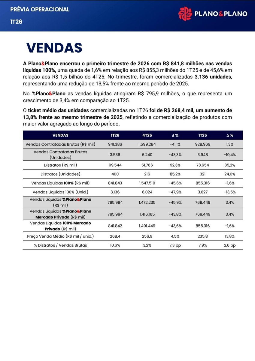 douglasp198's tweet photo. Sobre o salto nos distratos da #PLPL3 no 1T26:

No release do 4T25, a empresa já havia avisado que 75% das vendas eram de lançamentos recentes e o repasse para a Caixa só seria em 2026. Ou seja, não houve tempo para aprovar o crédito daquele volume recorde no próprio 4T25 https://t.co/enxOOHjlVm