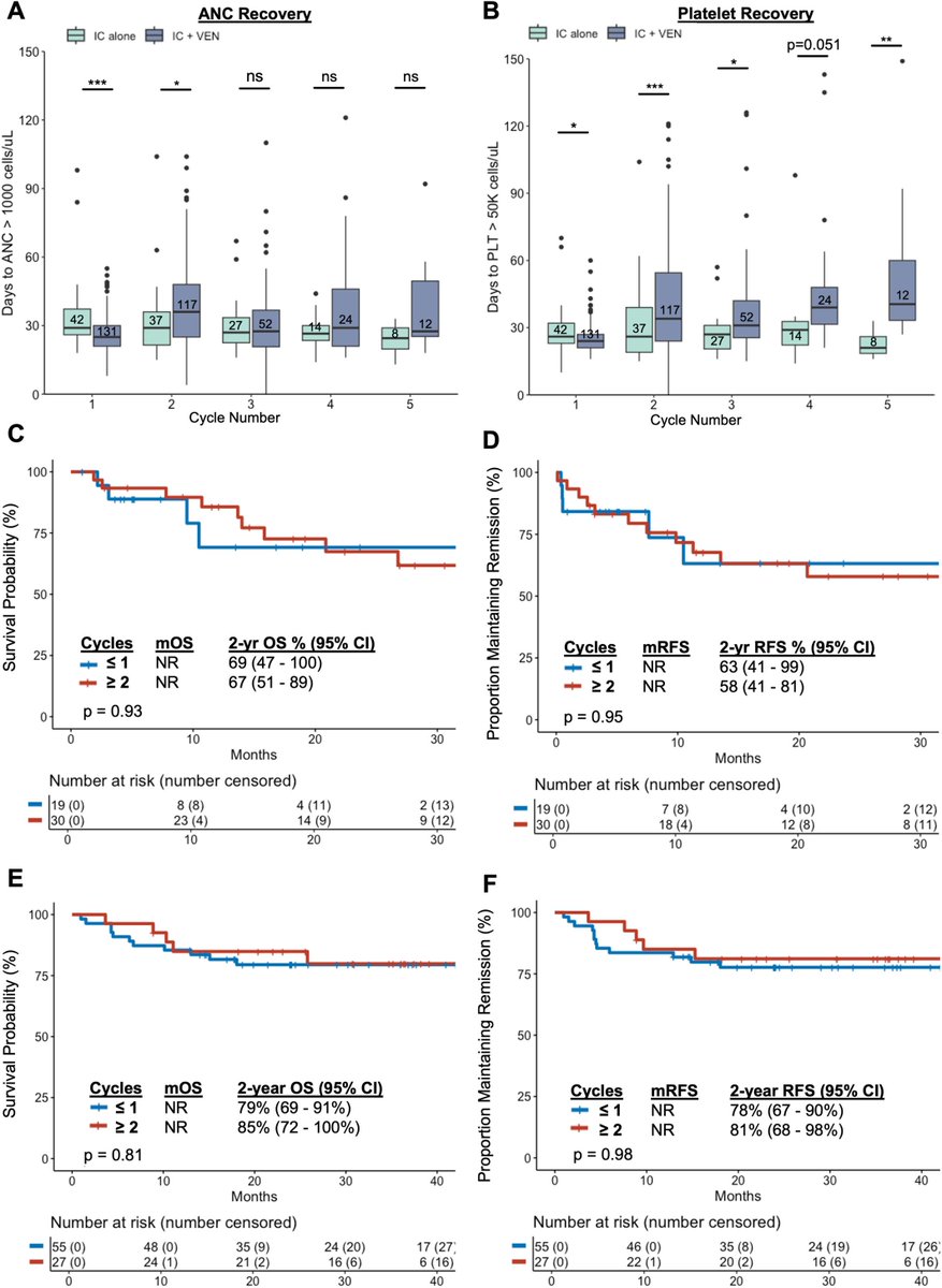 smbenlazar's tweet image. Evaluating the Impact of Fewer Frontline Intensive Chemotherapy Plus Venetoclax Consolidation Cycles on Outcomes in #AML |American Journal of Hematology | Blood Research Journal | Wiley Online Library onlinelibrary.wiley.com/doi/10.1002/aj…  #leusm