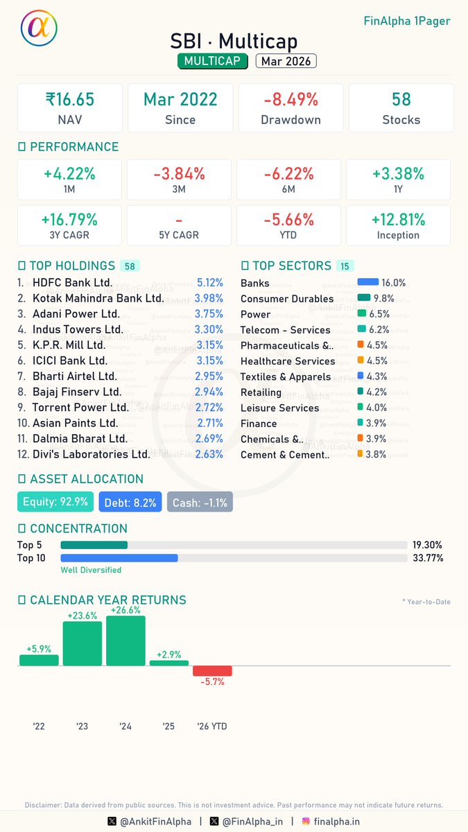 AnkitFinAlpha's tweet image. #SBI Multicap Portfolio Update (Mar 2026) 📊

The final Multicap fund in our monthly coverage is here (full compilation drops tomorrow!), and SBI is playing it incredibly steady. 

With 53 out of 58 stocks held completely unchanged, they are clearly convinced of their core