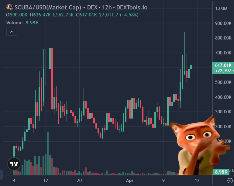 BenCryptoShow's tweet photo. $SCUBA is ranging between $600K - $700K mc

Been around 6 weeks

Has a ridiculously bullish long-term chart

Team + community grinding hard as any project out there

Give $SCUBA a look! 👀 https://t.co/0dFqky6Wyn