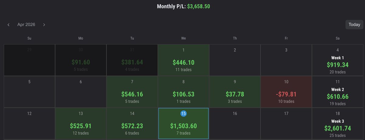 KB_BTA's tweet photo. Played only @Topstep XFAs today — made $1500 on each account.

Now eligible for $2K payout per account (~$10K total).
Not trading the other accounts today. https://t.co/GaQ4kDHnbk
