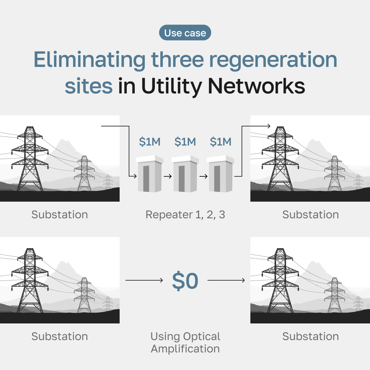 VPGLaserOne's tweet photo. Reducing infrastructure in long-distance utility networks

Utility communication networks often span hundreds of kilometers between substations. Traditionally, optical links required multiple regeneration sites every 100–160 km to maintain signal integrity.

Using advanced optical amplification, the HORIZON DWDM platform by VPG LaserOne enables significantly longer transmission spans — reducing or eliminating intermediate repeater sites.

In one utility network architecture, eliminating three regeneration sites means avoiding:

• regeneration and monitoring equipment
• climate-controlled electronic shelters
• electrical supply and backup power systems
• site access and maintenance costs

For operators managing critical infrastructure networks, fewer regeneration sites translate into lower CAPEX, reduced OPEX, and simpler network operations.

Longer spans. Fewer sites. More efficient optical transport.

👉 Learn more about VPG LaserOne optical transport solutions on our website:
 https://t.co/o8Oi3GfJps