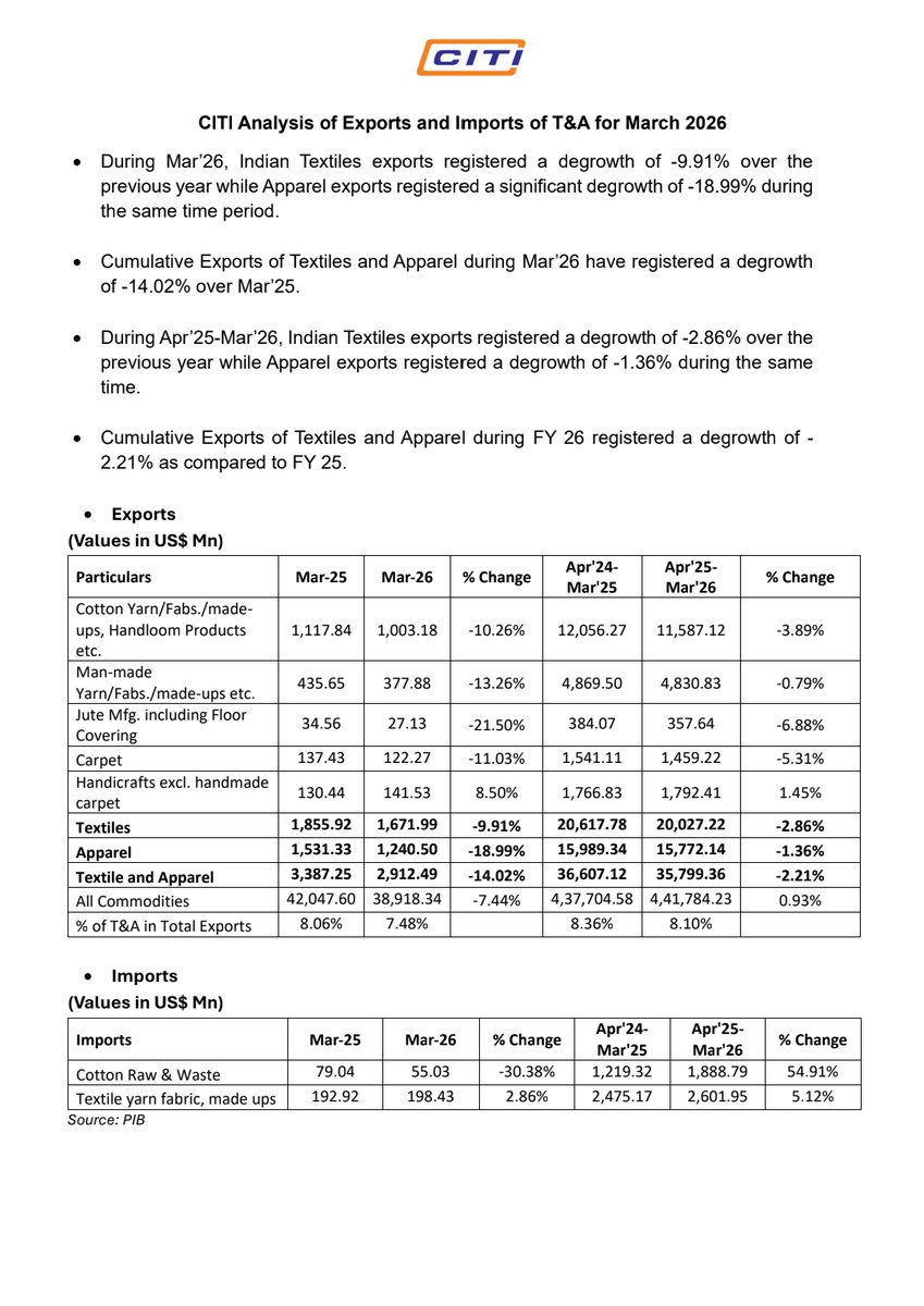 CITIindia_org's tweet image. India’s #textile &amp;amp; #apparel sector showed incredible grit in FY26. Despite a 50% US #tariff, #exports dipped only 2.21%, a masterclass in #MSME resilience.

But challenges remain:
🔹 MMF is gaining
🔹 Cotton is under stress

Removing cotton #importduty is key to competitiveness.