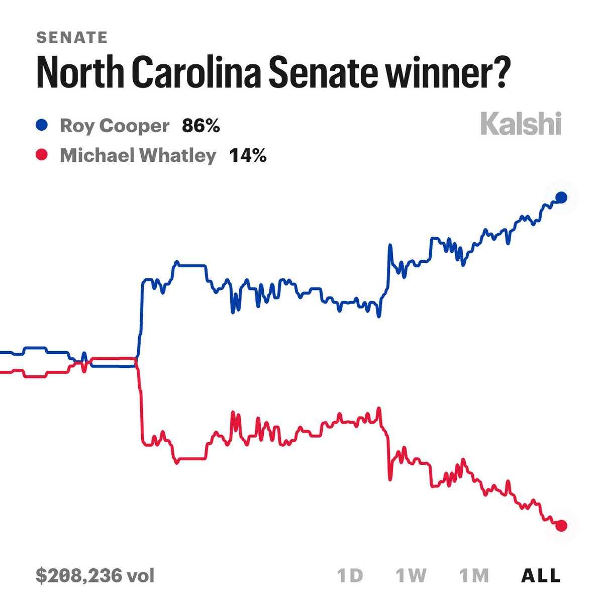KalshiPolitics's tweet photo. North Carolina Senate Q1 fundraising totals so far:
🔵Cooper (D): 13.8M
🔴Whatley (R): $5M
Former Governor Roy Cooper has an 86% chance of winning the election. https://t.co/zOgAQRUwhK